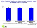 Effect of fungicide measures on yield of dry matter in maize for silage