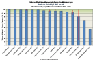 Säulendiagramm