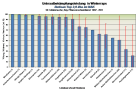 Säulendiagramm