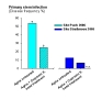 Fig. 5: Effect of copper seed treatment on primary stem infection (48g/t Cu)