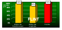 Säulendiagramm.