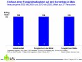 Ertragseinfluss einer Fungizidmaßnahme in Körnermais kurz vor der Blüte und zur Vollblüte