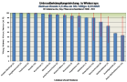 Säulendiagramm