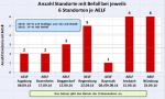 Übersicht über die Anzahl von Standorten mit Befall mit Verzwergungsviren im Ausfallgetreide im Herbst 2014.