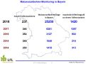 Gesamtzahl der Maiswurzelbohrerfänge 2018 in Bayern