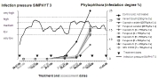 IPS3c - Effects of several different copper applications on leaf blight