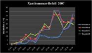 Krankheitsbefall in den Anlagen im Verlauf des Monitorings 2007