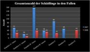 Anzahl der Schädlinge in den Fallen der jeweiligen Haselnussanlage