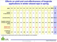 fungicide applications in winter oilseed rape in spring