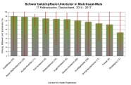 Balkendiagramm zu schwer zu bekämpfenden Unkräutern in Mulch-Maissaat