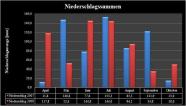 NIederschlagsmengen in den einzelnen Monaten in Freising während des Monitorings