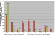 Ergebnisse aus dem bayernweiten Herbstmonitoring auf Verzwergungsviren im AusfallgetreideBefall mit Verzwergungsviren in den Jahren 2007 bis 2015. 2007 war das Jahr mit dem bislang stärksten Befall.