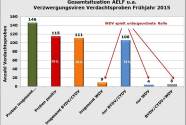 146 Getreideproben mit Verdacht auf Verzwergungsvirusbefall wurden im Frühjahr 2015 untersucht. 79 % der Proben waren mit Verzwergungsviren infiziert, dabei enthielten 76 % BYDV/CYDV und nur neun Proben WDV. Bei insgesamt 5 Proben lagen Mischinfektionen vor.