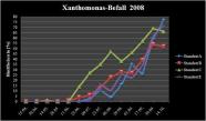 Krankheitsbefall in den Anlagen im Verlauf des Monitorings 2008