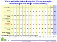 Wirtschaftlichkeit einer Fungizidanwendung in Winterraps zur Blüte