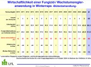 Wirtschaftlichkeit einer Fungizidanwendung in Winterraps zur Blüte