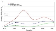 Fig. 3: Incidence of stem infection by Phytophthora infestans in relation to treatment