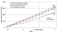 Fig. 2: Relationship between temperature sum and time of first symptom appearance