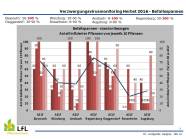 Die im Verzwergungsvirusmonitoring 2016 festgestellten Befallshäufigkeiten an den verschiedenen Standorten schwankten. an drei Standorten trat kein Befall auf, an vier Standorten waren alle Proben infiziert.