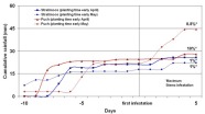 Fig. 1: Relationship between cumulative rainfall and time of first symptom appearance