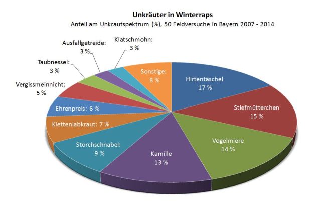 Tortendiagramm Unkrautspektrum Winterraps Bayern