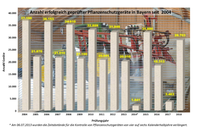 Schematische Darstellung der Anzahl erfolgreich geprüfter Pflanzenschutzgeräte in Bayern