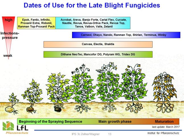 Dates of Use for the Late Blight Fungicides