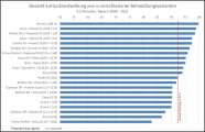 Diagramm mit Darstellung der Gesamtunkrautwirkung der wichtigsten Prüfvarianten.