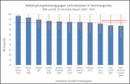 Diagramm mit Darstellung der Bekämpfungsleistungen gegenüber wichtigen Leitunkräutern