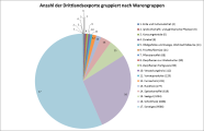 Kreisdiagramm mit Darstellung der Drittlandsexporte von Pflanzen und pflanzlichen Erzeugnissen gruppiert nach Warengruppen.