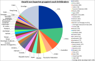 Kreisdiagramm mit Darstellung der Drittlandsexporte von Pflanzen und pflanzlichen Erzeugnissen gruppiert nach Zielländern.