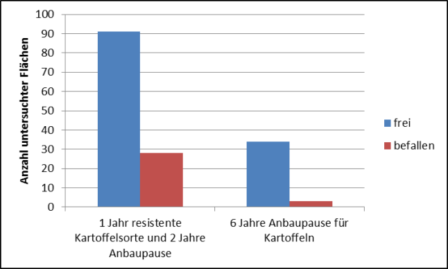 Vergleich der beiden Bekämpfungsverfahren gegen Kartoffelzystennematoden, Ergebnisse der Untersuchungen von 2013 bis 2018