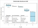 Boxplots stellen den Doldenschaden einer Versuchsernte dar. unbehandelte Kontrolle am stärksten geschädigt, Parzellen mit heimischen Raubmilben weniger, mit gekauften Raubmilben noch weniger, Praxis am besten