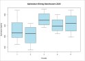 Boxplots des Alphasäure-Ertrags einer Versuchsernte. Die Versuchsparzellen unterscheiden sich nicht