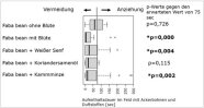 Grafik mit Ergebnissen der Olfaktomter-Tests überwinterter Ackerbohnenkäfer