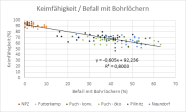 Korrelation zwischen Keimfähigkeit in Prozent und Befall mit Bohrlöchern in Prozent über alle Versuchsstandorte 2019 bei einem Bestimmtheitsmaß von 80 %