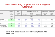 Stückkosten für Trocknung und Aufbereitung