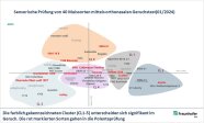 Sensorische Landkarte und Clusteranalyse von 40 Maissorten mittels orthonasalem Geruchstest.