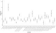 Grafik Diagramm: Anzahl Stängel auf y-Achse und der untersuchten Kartoffelgenotypen auf x-Achse