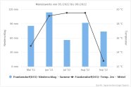 Ein Kurven-Säulen-Diagramm zeigt Niederschlag und Temperatur in Frankendorf von Mai 2022 bis September 2022