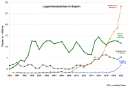 Kurvendiagramm: Entwicklung des Leguminosenanbaus in Bayern.