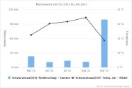 Ein Kurven-Säulen-Diagramm zeigt Niederschlag und Temperatur in Schwarzenau von Mai 2022 bis September 2022.