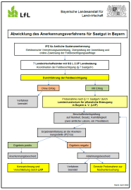 Ablaufdiagramm: Ablaufdiagramm des Anerkennungsverfahrens für Saatgut in Bayern
