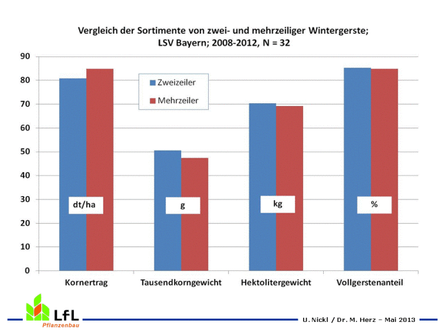 Grafik Vergleich zweizeilige Wintergerste und sechszeilige Wintergerste					