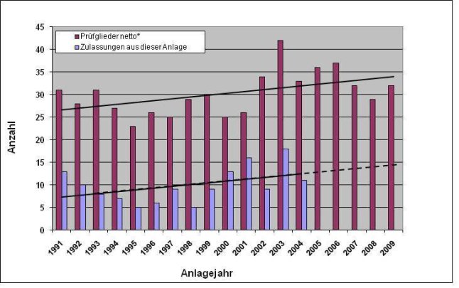 Abb.2: Entwicklung der Umfänge und der resultierenden Zulassungszahlen der Wertprüfungen bei Deutschem Weidelgras von 1991 bis 2009