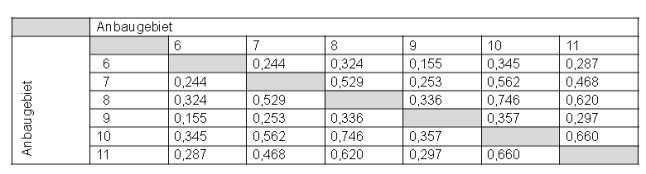 Tab.3: Korrelationen zwischen den Anbaugebieten bei Futterpflanzen auf Grundlage des Gesamttrockenmasseertrages im ersten Hauptnutzungsjahr (2007) des LSV Deutsches Weidelgras der Ländergruppe "Mitte Süd"