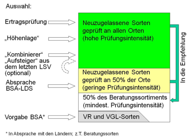 Abb.3: Schema zur Bildung der Zusammensetzung der Landesortenversuche bei Deutschem Weidelgras in der Ländergruppe "Mitte-Süd" am Beispiel Bayerns
