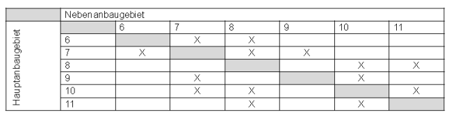 Tab.4: Zuordnung von Haupt- und Nebenanbaugebieten für die Verrechnung des Gesamttrockenmasseertrages im ersten Hauptnutzungsjahr (2007) des LSV Deutsches Weidelgras der Ländergruppe "Mitte-Süd"
