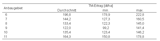 Tab.6: Vergleich der im LSV Deutsches Weidelgras (1. Hautnutzungsjahr; Anlage in der Ländergruppe "Mitte-Süd") erreichten Trockenmasseerträge in den betroffenen Anbaugebieten