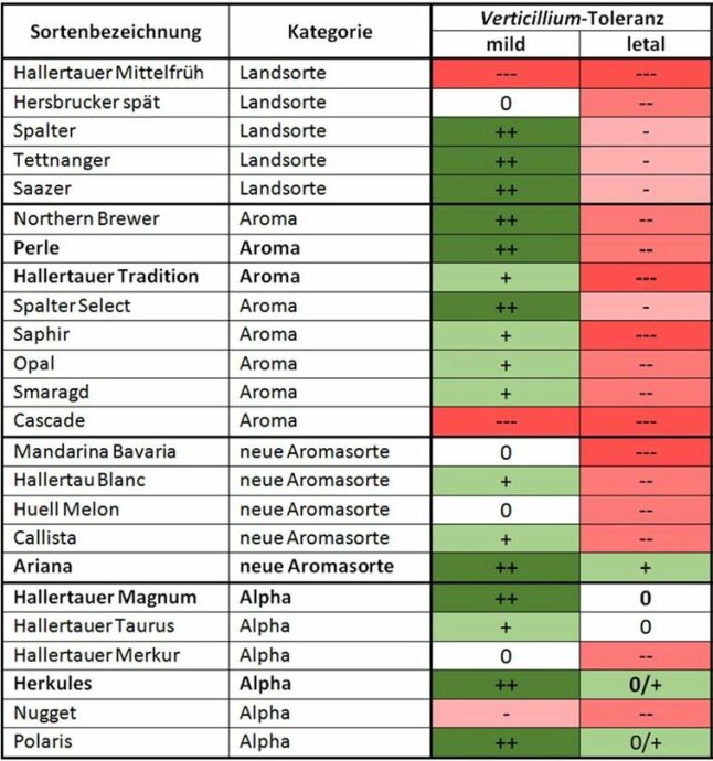 Toleranz der Sorten gegenüber Verticillium; rot = anfällig, grün = tolerant